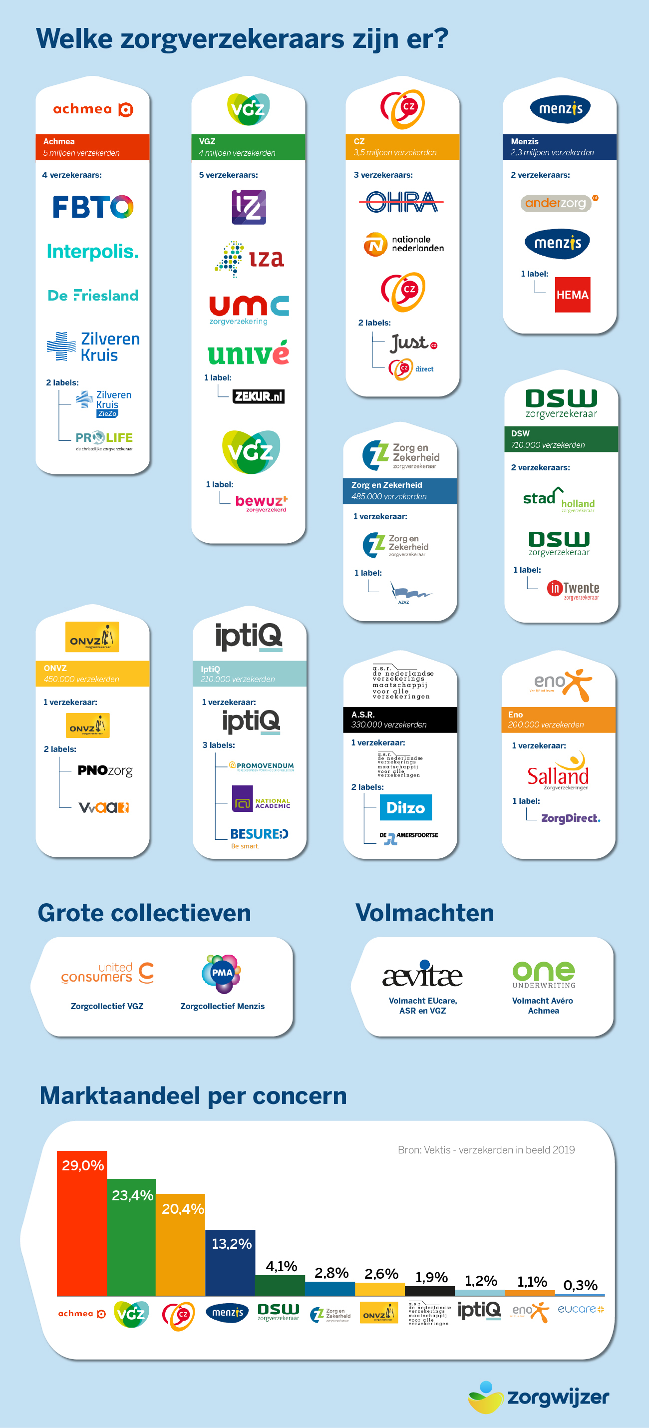 Infographic zorgverzekeraars nederland april 2019